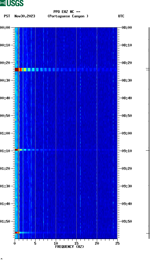 spectrogram plot