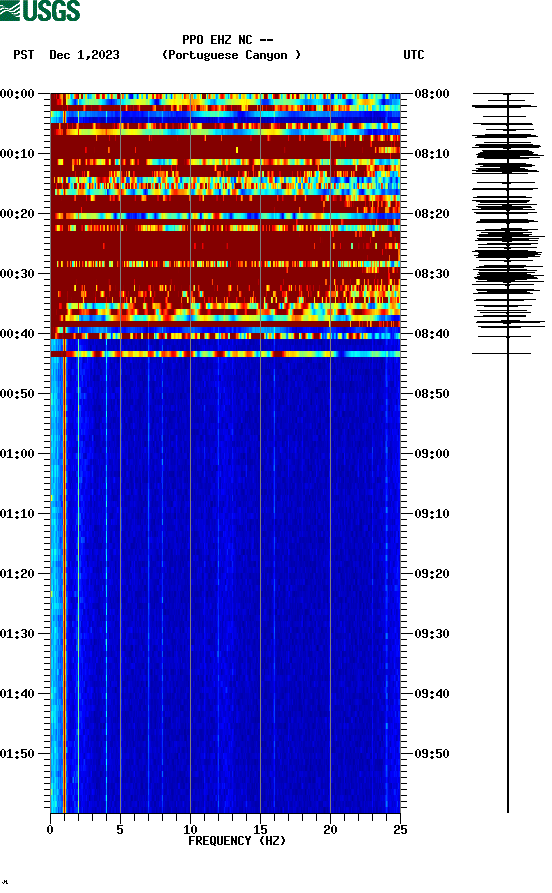 spectrogram plot