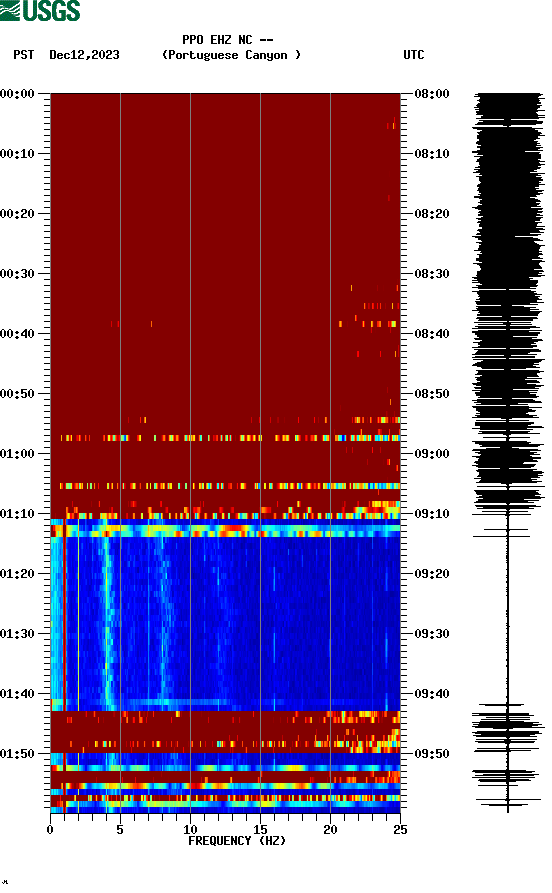 spectrogram plot