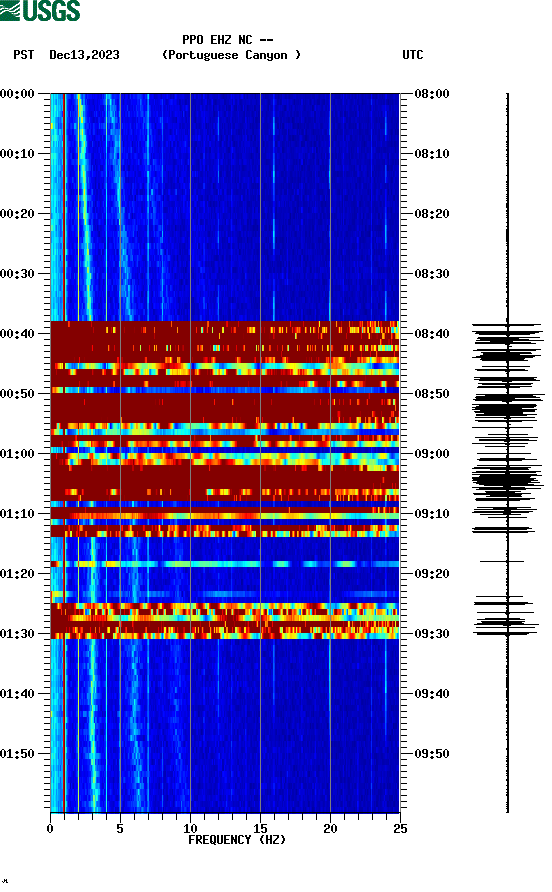 spectrogram plot