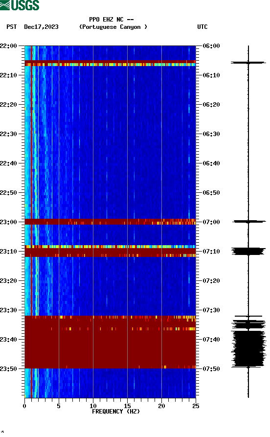 spectrogram plot