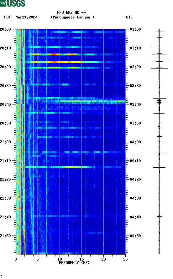 spectrogram plot