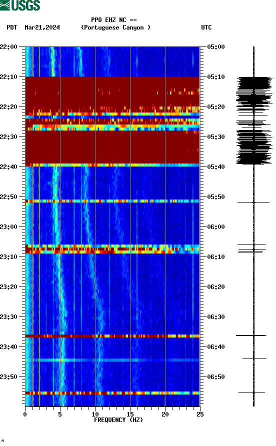 spectrogram plot