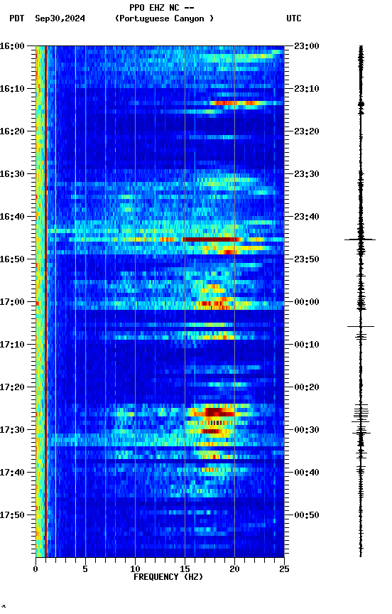 spectrogram plot
