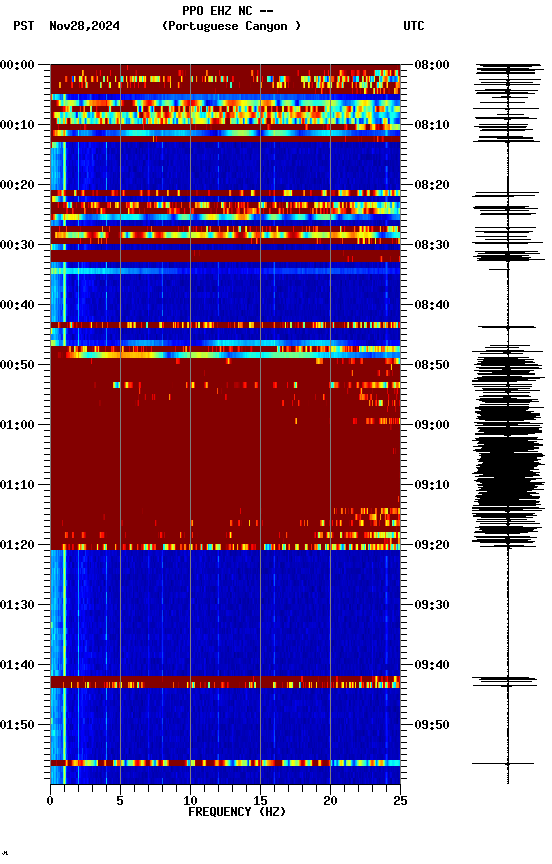 spectrogram plot