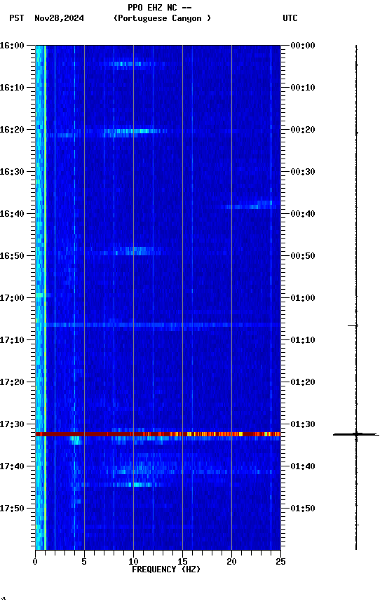 spectrogram plot