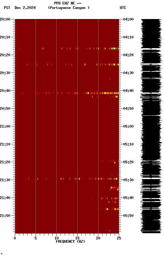 spectrogram plot