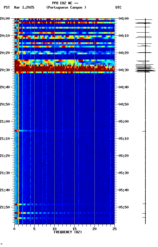 spectrogram plot