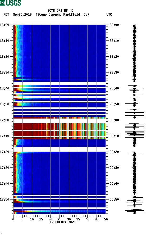 spectrogram plot