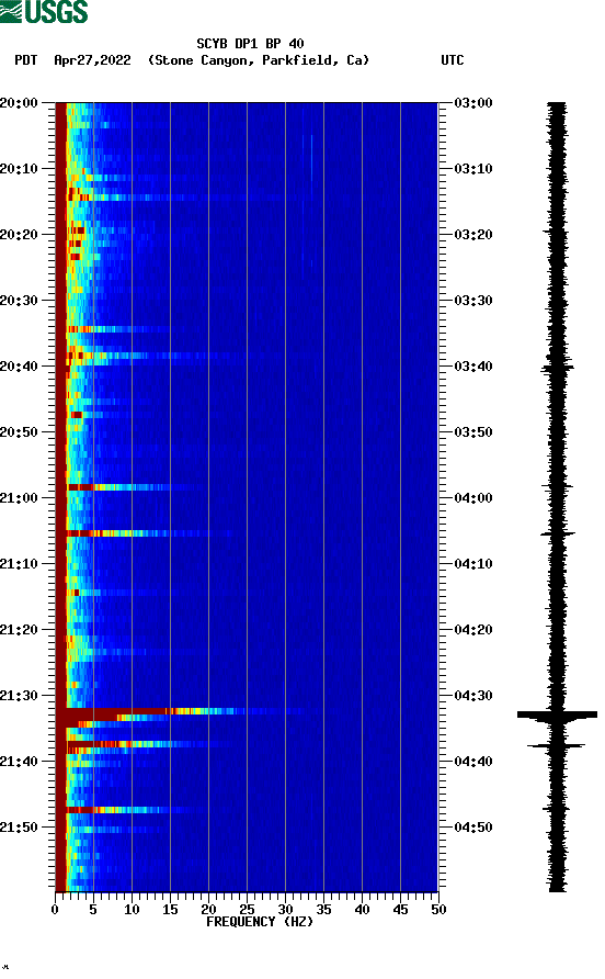 spectrogram plot