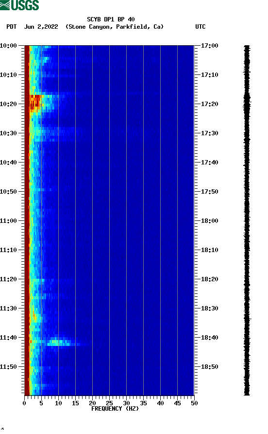 spectrogram plot