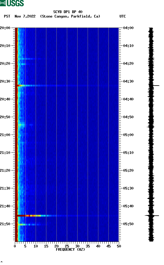 spectrogram plot