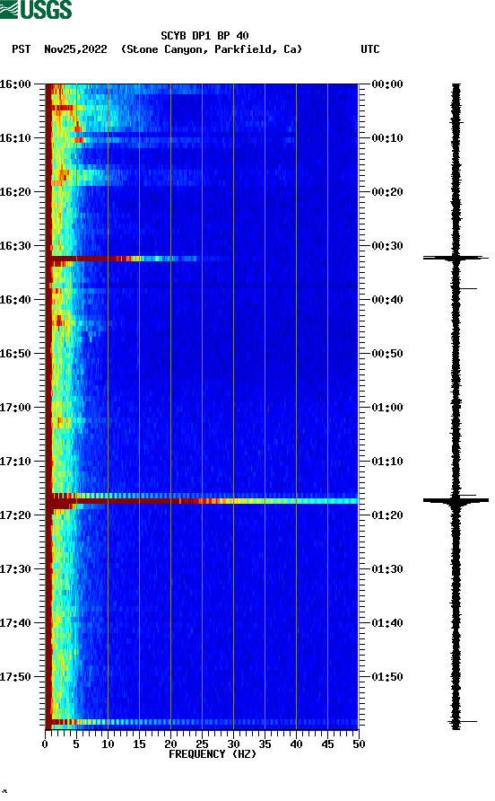 spectrogram plot