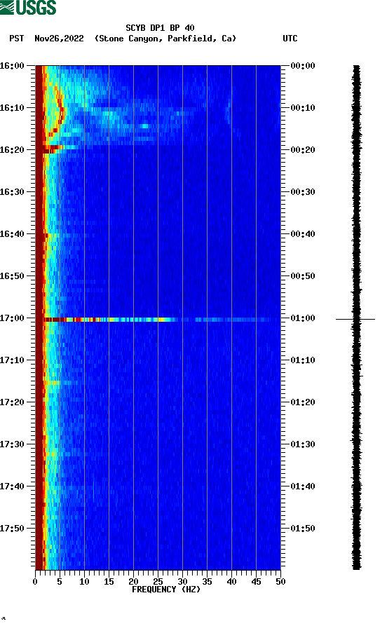 spectrogram plot