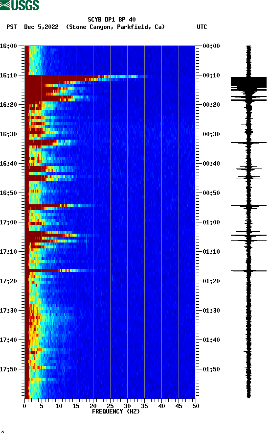 spectrogram plot