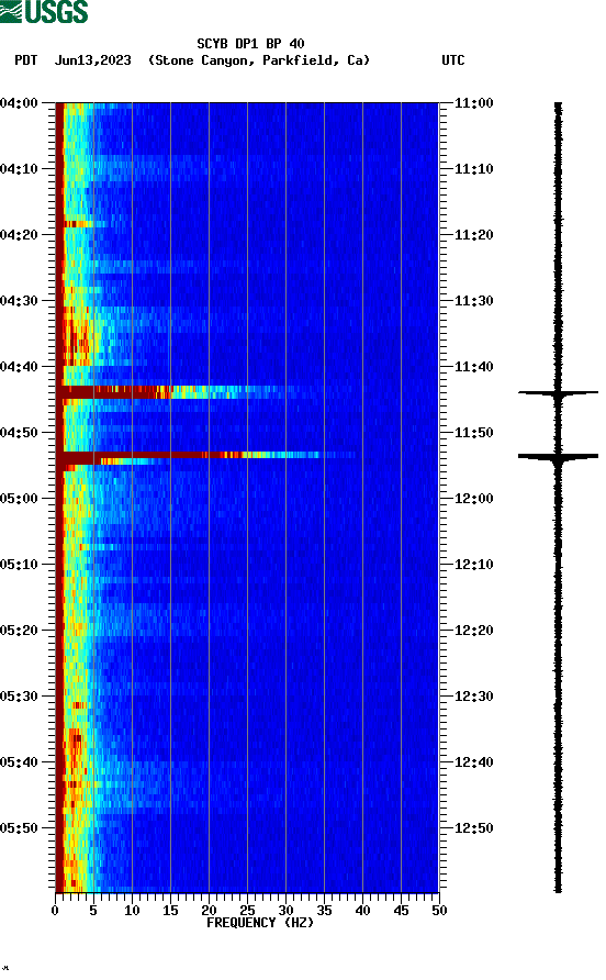 spectrogram plot