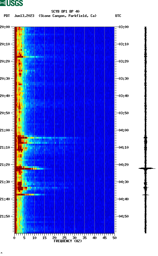 spectrogram plot