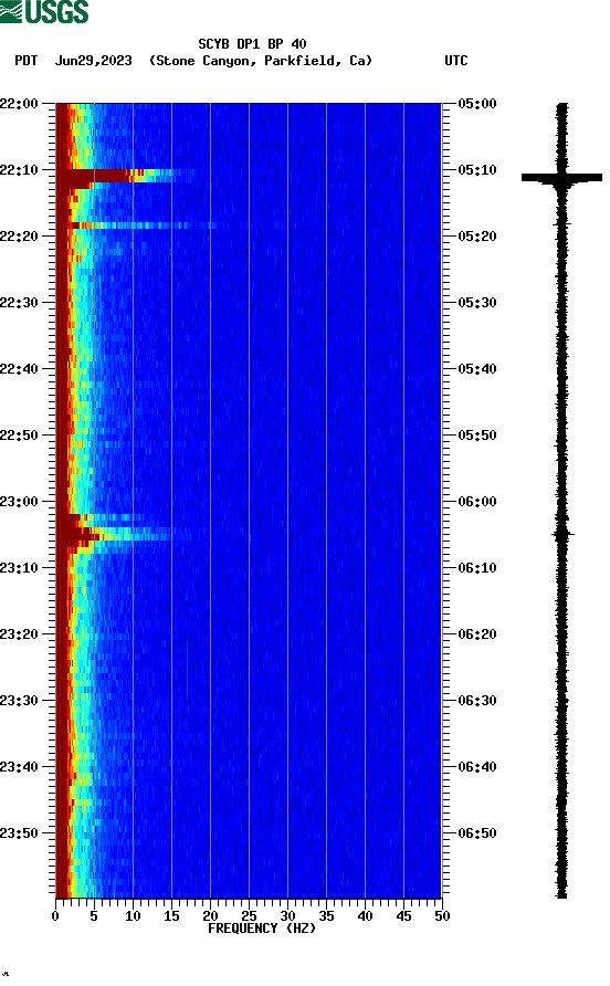 spectrogram plot