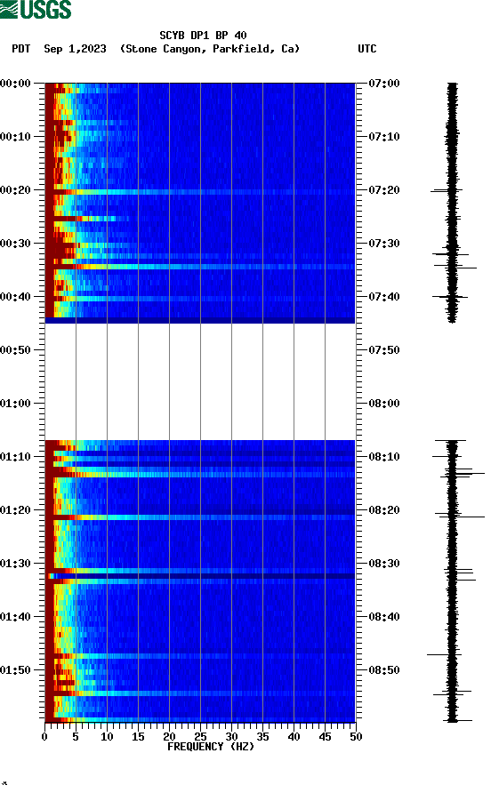 spectrogram plot