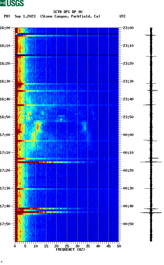 spectrogram plot