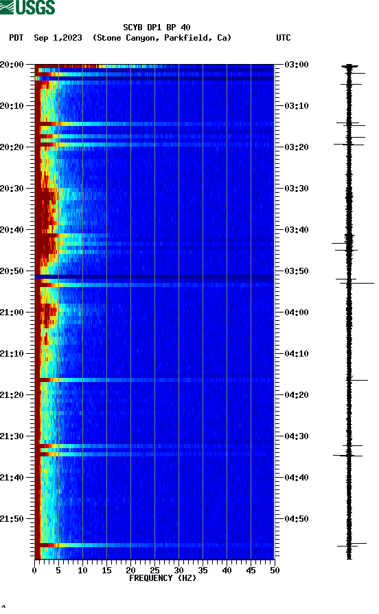 spectrogram plot