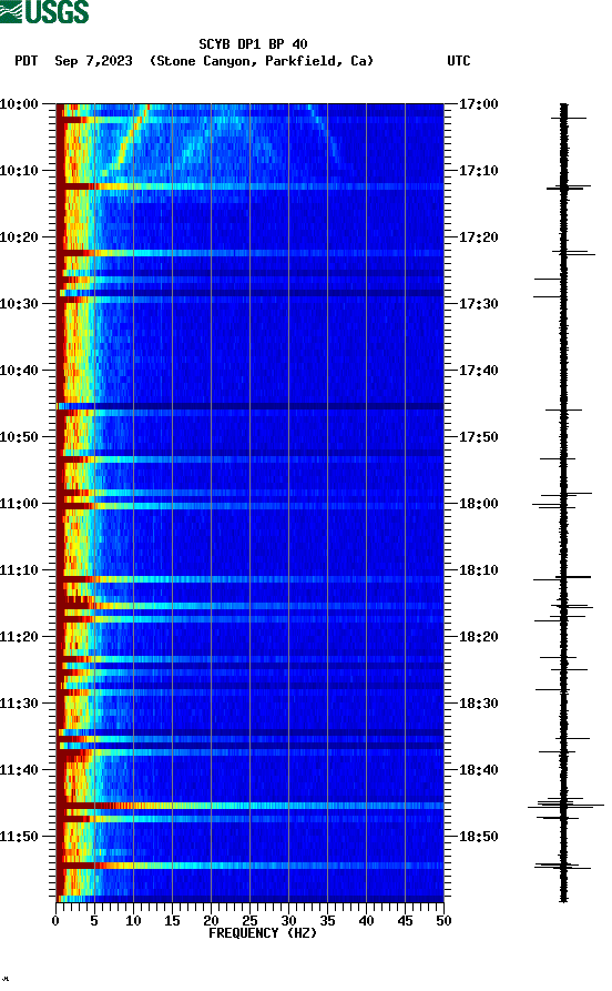 spectrogram plot