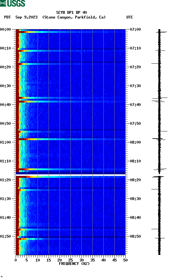 spectrogram plot