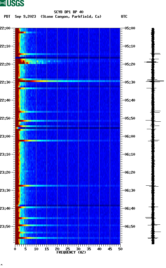 spectrogram plot