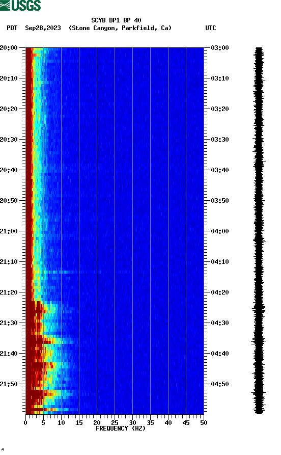 spectrogram plot