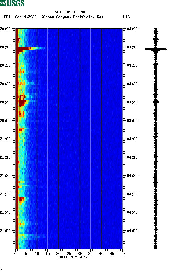 spectrogram plot