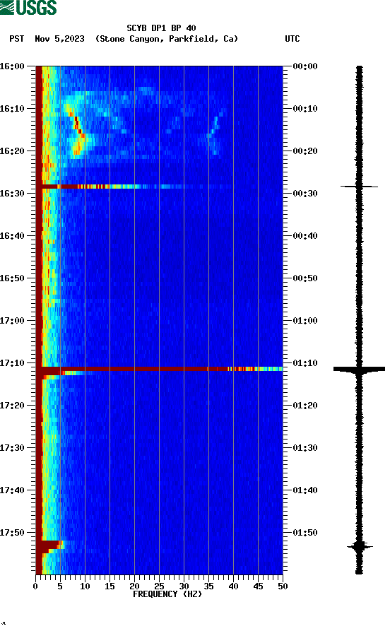 spectrogram plot