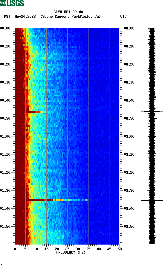 spectrogram plot