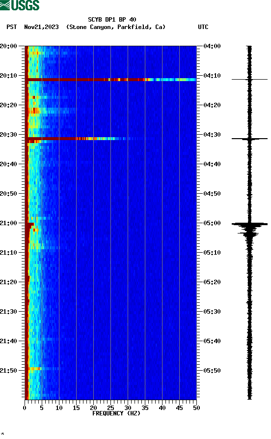 spectrogram plot