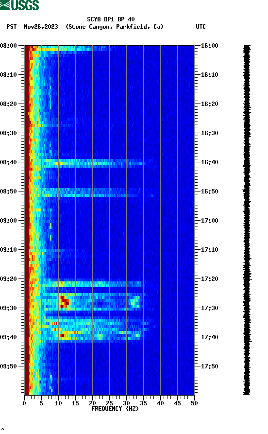 spectrogram plot