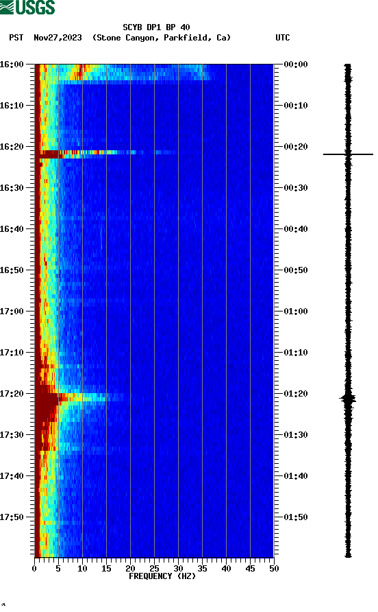 spectrogram plot