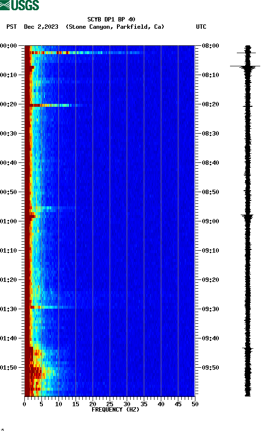 spectrogram plot