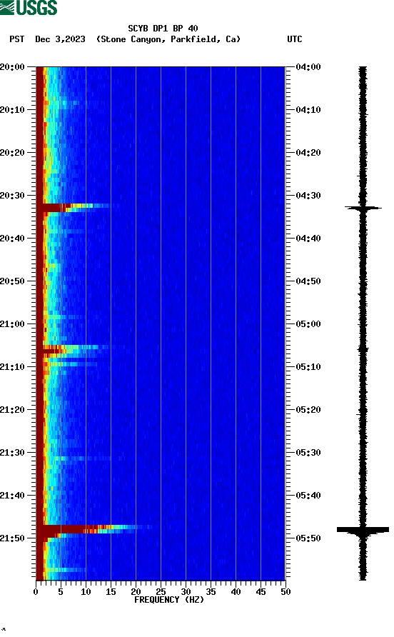 spectrogram plot