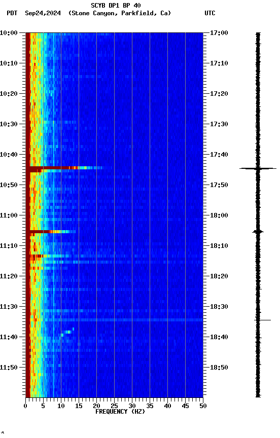 spectrogram plot