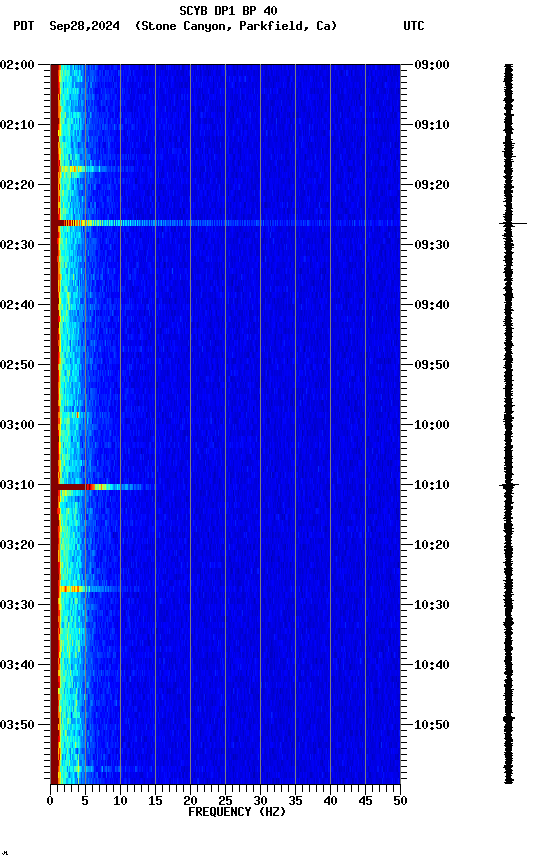 spectrogram plot