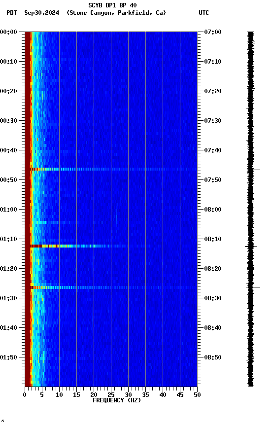 spectrogram plot