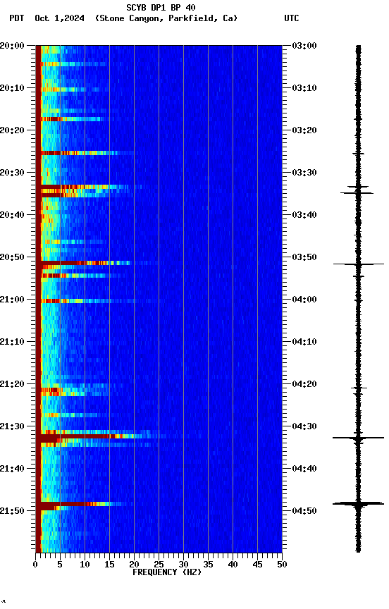 spectrogram plot