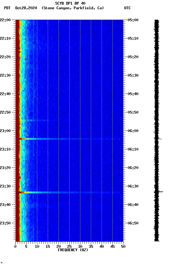 spectrogram plot