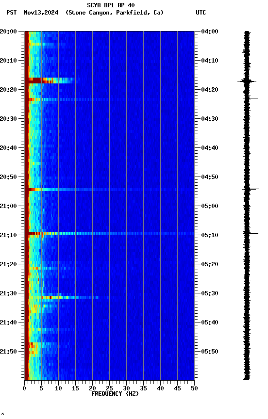 spectrogram plot