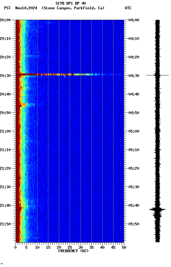 spectrogram plot