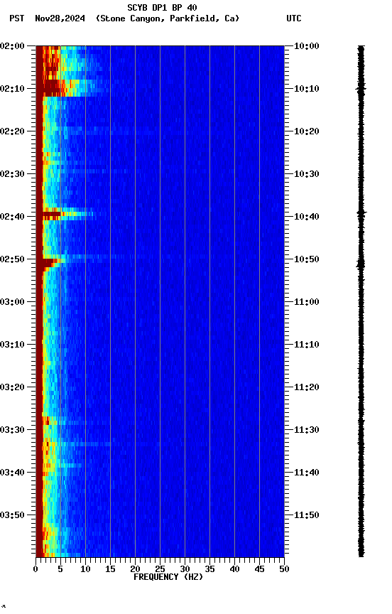 spectrogram plot