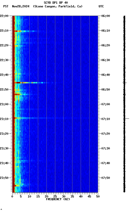 spectrogram plot