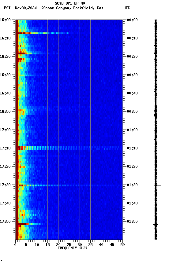 spectrogram plot