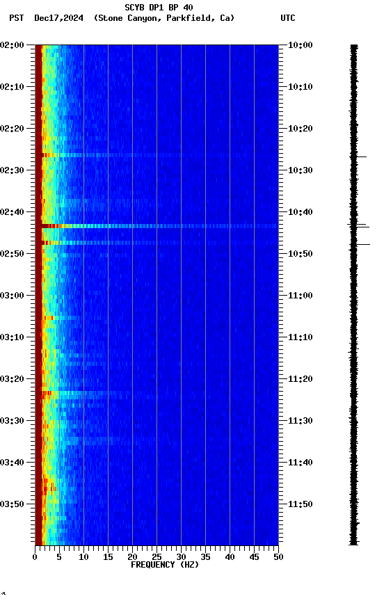 spectrogram plot