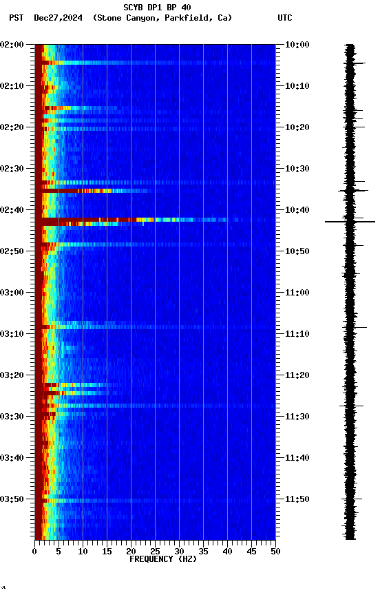 spectrogram plot