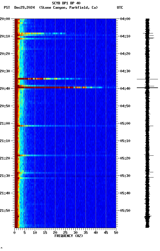 spectrogram plot